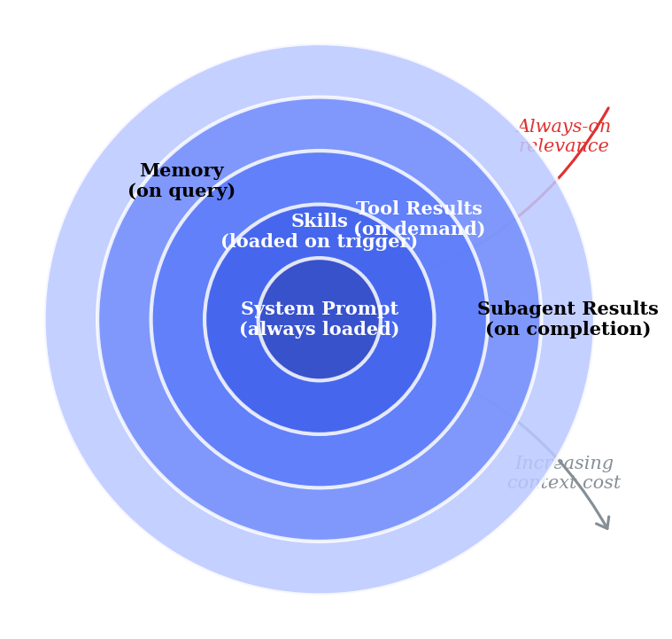 Concentric circles showing layered context architecture from system prompt to subagents