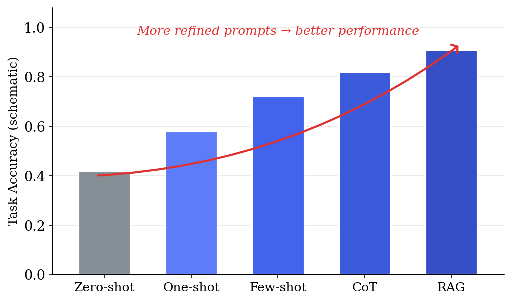 Bar chart showing increasing task accuracy from zero-shot to RAG