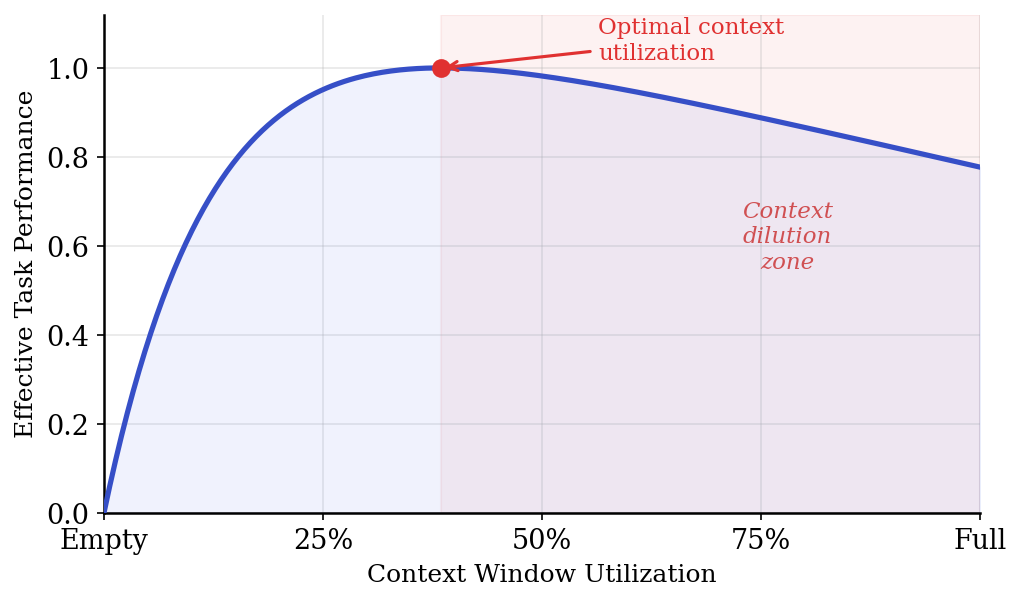 Curve showing performance rising then declining as context window fills